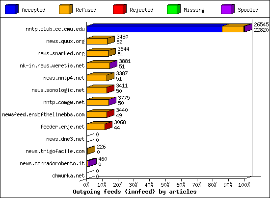 Outgoing feeds (innfeed) by articles