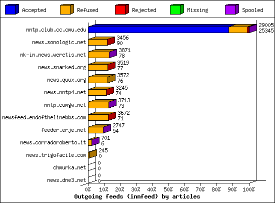 Outgoing feeds (innfeed) by articles