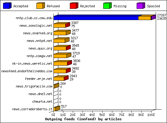 Outgoing feeds (innfeed) by articles