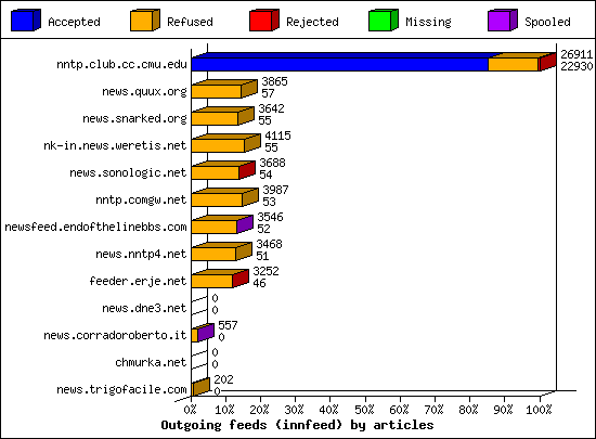 Outgoing feeds (innfeed) by articles