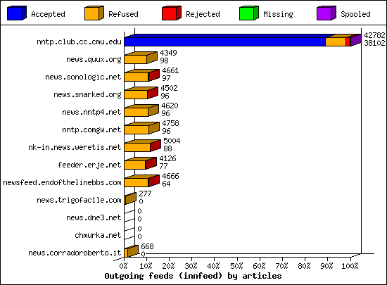 Outgoing feeds (innfeed) by articles
