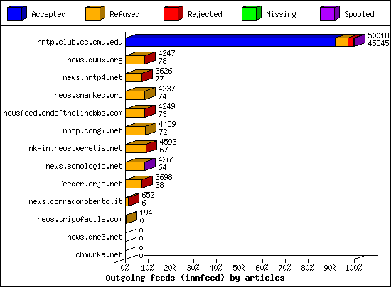 Outgoing feeds (innfeed) by articles