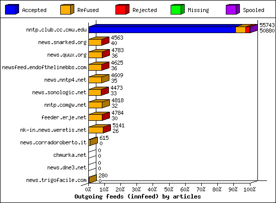 Outgoing feeds (innfeed) by articles