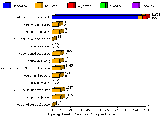 Outgoing feeds (innfeed) by articles