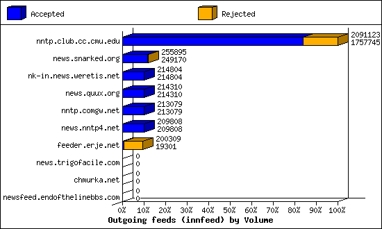 Outgoing feeds (innfeed) by Volume