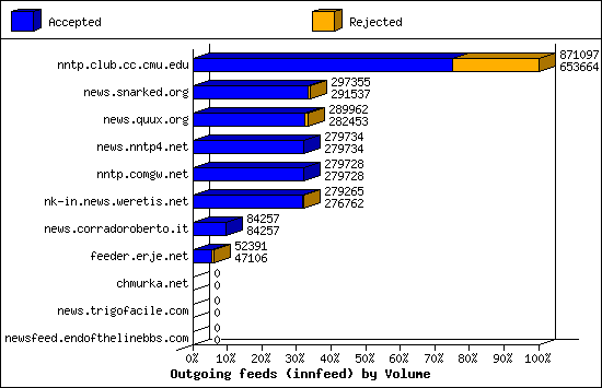 Outgoing feeds (innfeed) by Volume