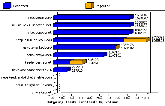 Outgoing feeds (innfeed) by Volume