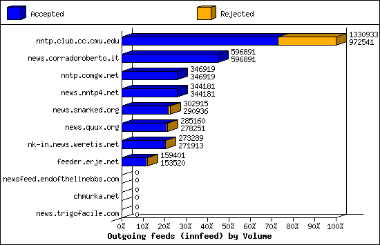 Outgoing feeds (innfeed) by Volume