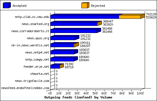 Outgoing feeds (innfeed) by Volume