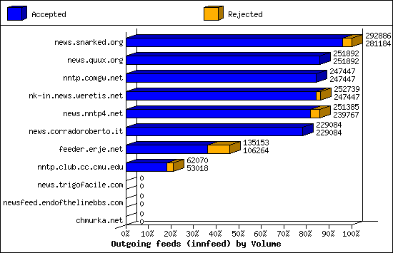 Outgoing feeds (innfeed) by Volume