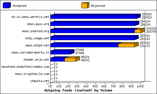 Outgoing feeds (innfeed) by Volume