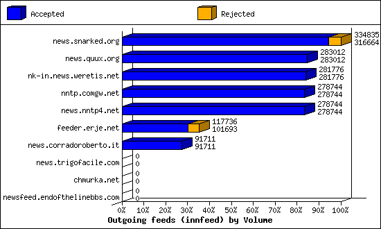 Outgoing feeds (innfeed) by Volume