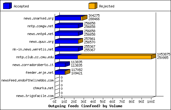 Outgoing feeds (innfeed) by Volume