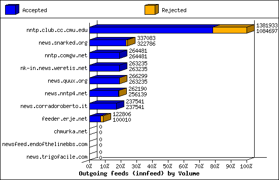 Outgoing feeds (innfeed) by Volume