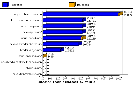 Outgoing feeds (innfeed) by Volume