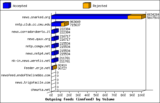 Outgoing feeds (innfeed) by Volume