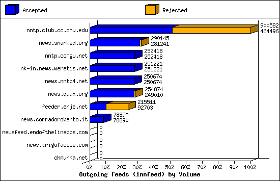 Outgoing feeds (innfeed) by Volume