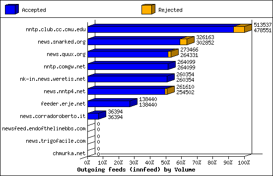 Outgoing feeds (innfeed) by Volume