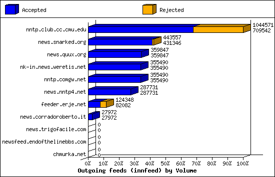 Outgoing feeds (innfeed) by Volume