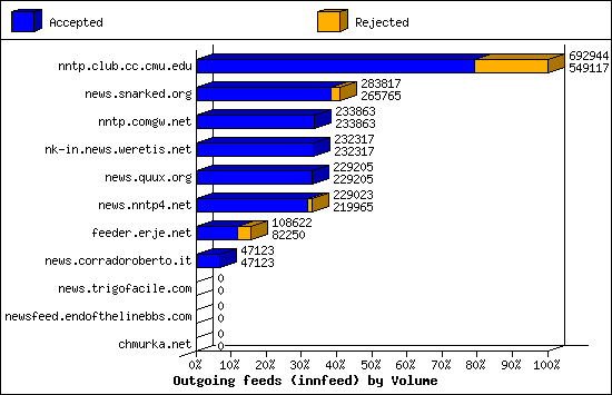 Outgoing feeds (innfeed) by Volume