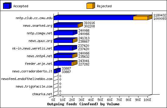 Outgoing feeds (innfeed) by Volume