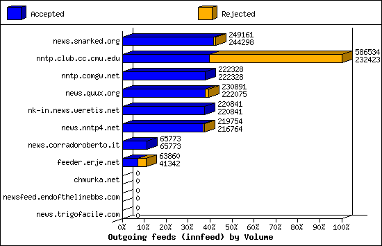 Outgoing feeds (innfeed) by Volume