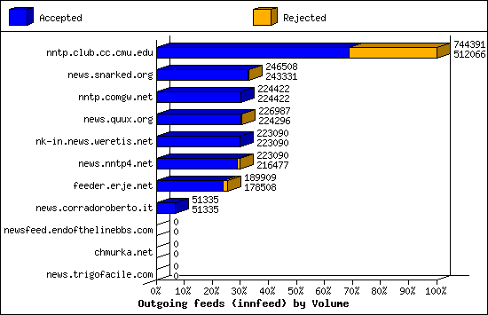 Outgoing feeds (innfeed) by Volume