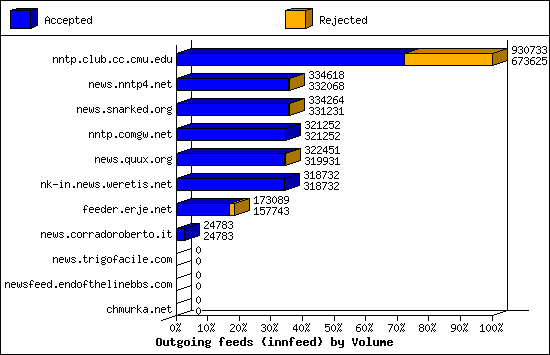 Outgoing feeds (innfeed) by Volume