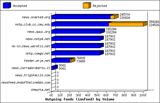 Outgoing feeds (innfeed) by Volume