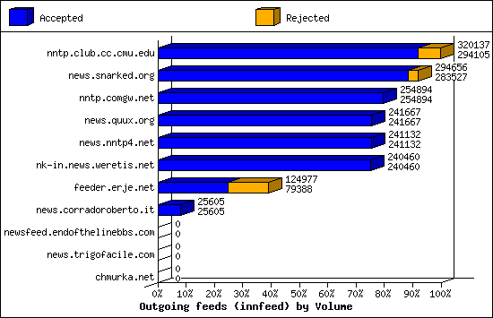 Outgoing feeds (innfeed) by Volume