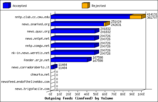 Outgoing feeds (innfeed) by Volume