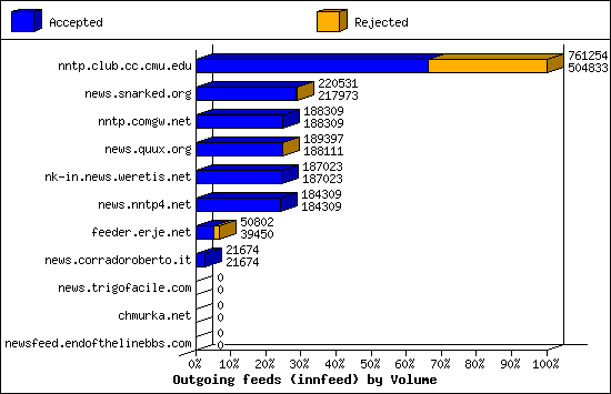 Outgoing feeds (innfeed) by Volume