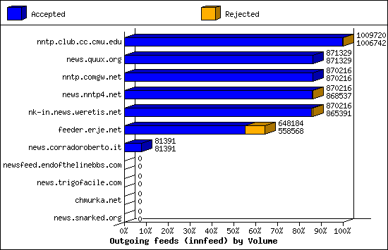 Outgoing feeds (innfeed) by Volume