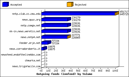 Outgoing feeds (innfeed) by Volume