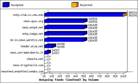 Outgoing feeds (innfeed) by Volume