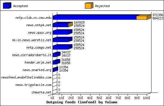 Outgoing feeds (innfeed) by Volume