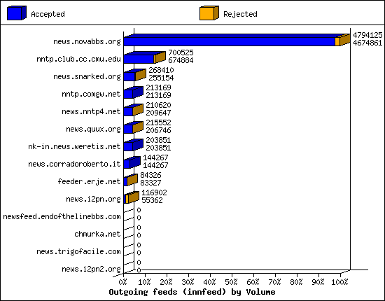 Outgoing feeds (innfeed) by Volume