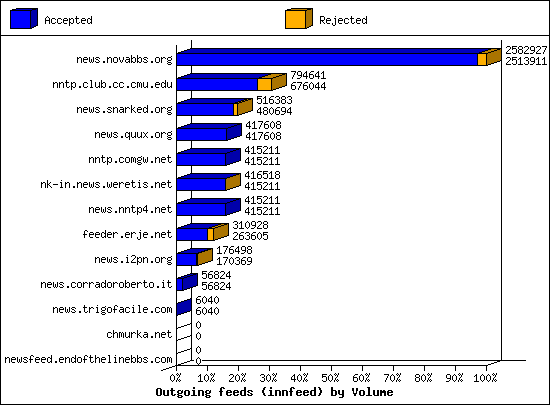 Outgoing feeds (innfeed) by Volume