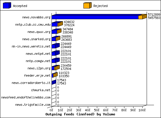 Outgoing feeds (innfeed) by Volume