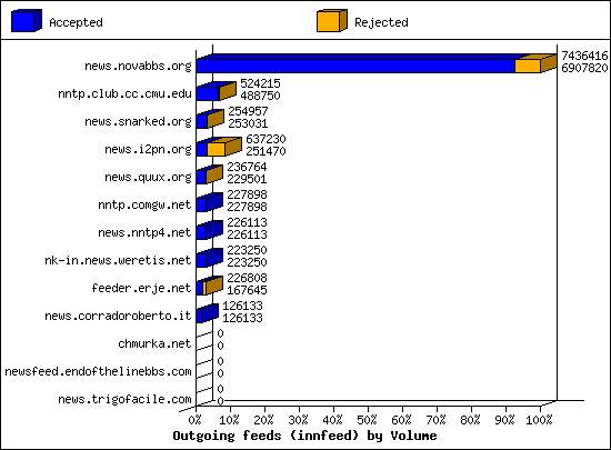 Outgoing feeds (innfeed) by Volume