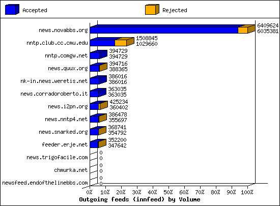 Outgoing feeds (innfeed) by Volume