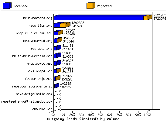 Outgoing feeds (innfeed) by Volume