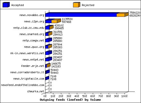 Outgoing feeds (innfeed) by Volume