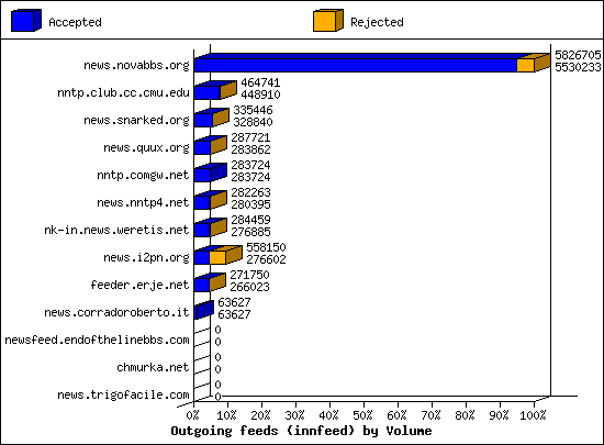 Outgoing feeds (innfeed) by Volume