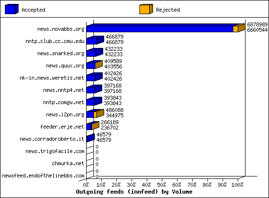 Outgoing feeds (innfeed) by Volume