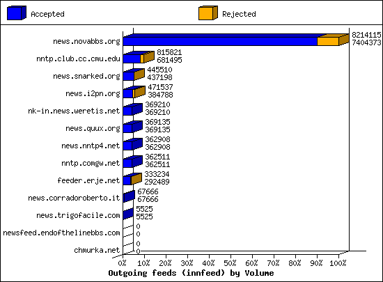 Outgoing feeds (innfeed) by Volume