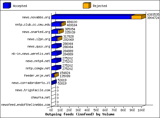 Outgoing feeds (innfeed) by Volume