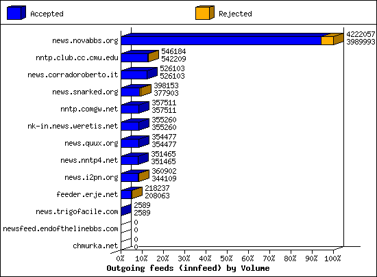 Outgoing feeds (innfeed) by Volume