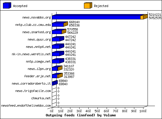 Outgoing feeds (innfeed) by Volume