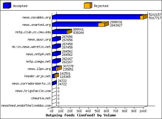 Outgoing feeds (innfeed) by Volume